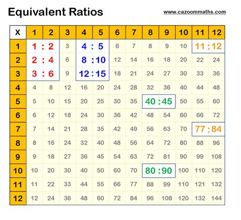 ratios equivalent to 14:10
